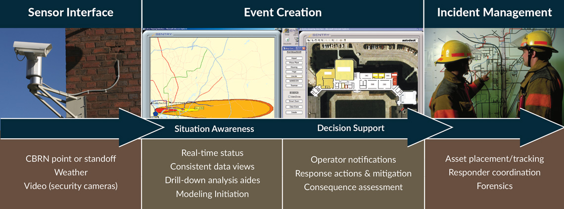 SENTRY is an ideal complement and enhancement to security capabilities for building protection, border protection and large compound/campus protection.