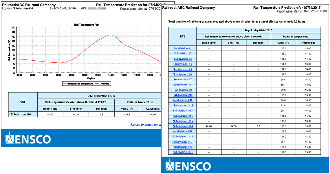 Predictive Rail Temperature System Email Report Example