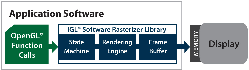 IGL graphics renderer architecture - ENSCO Avionics