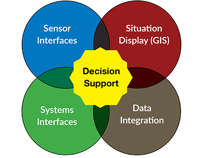 The four major software components of SENTRY, seamlessly coupled, yet configurable for specific needs.