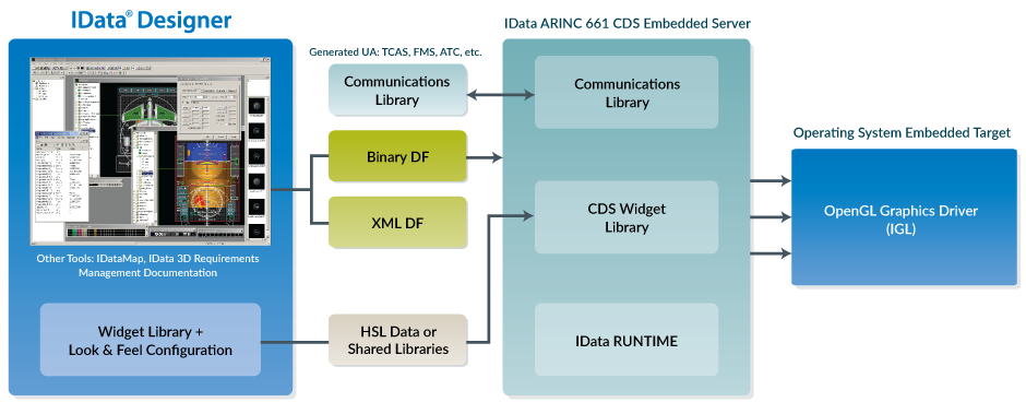 IData ARINC 661 Architecture Diagram - ENSCO