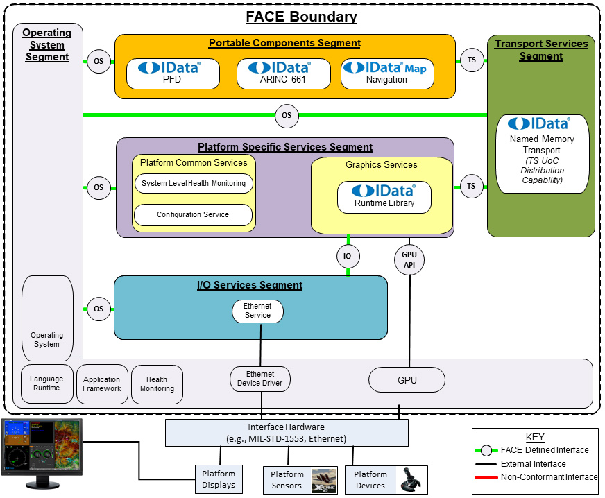 FACE diagram - ENSCO Avionics