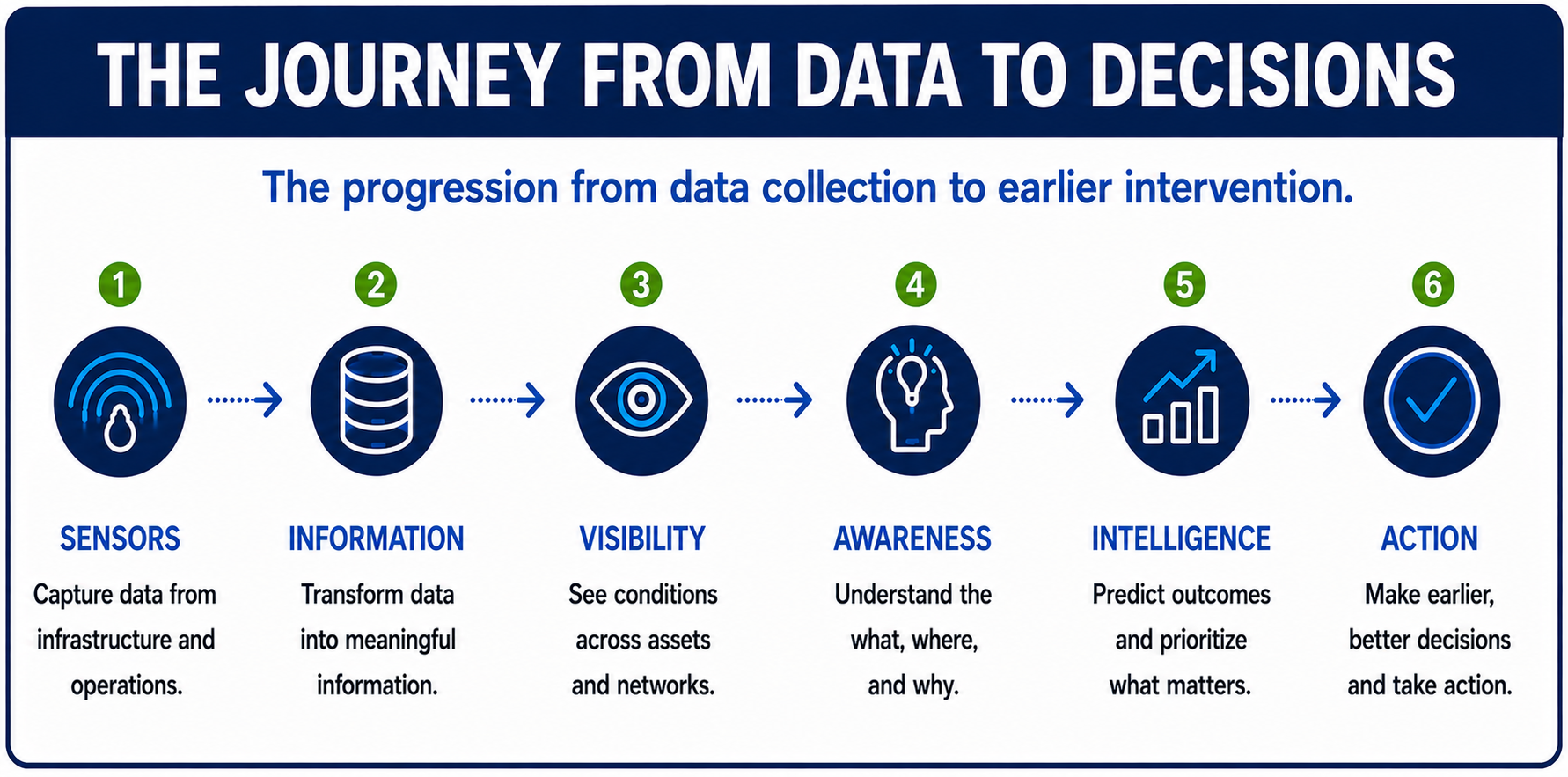 The Journey from Data to Decisions